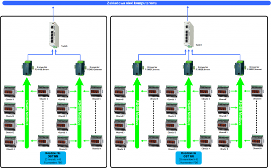 System monitoringu parametrów sieci