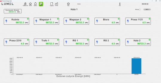 Promotic Energy Start - Gotowy system monitorowania energii – uruchomiony w kilka minut