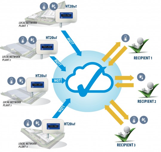Temperature and humidity data logger for IoT applications