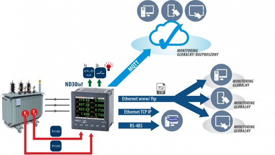 Miernik parametrów sieci 1- i 3-fazowej z rejestracją do aplikacji IoT