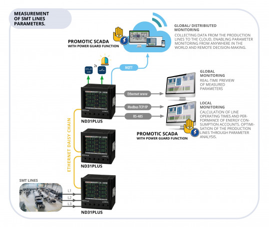 Power network meters with Ethernet Daisy and MQTT,  BACNET/IP  or MODBUS TCP/IP protocols