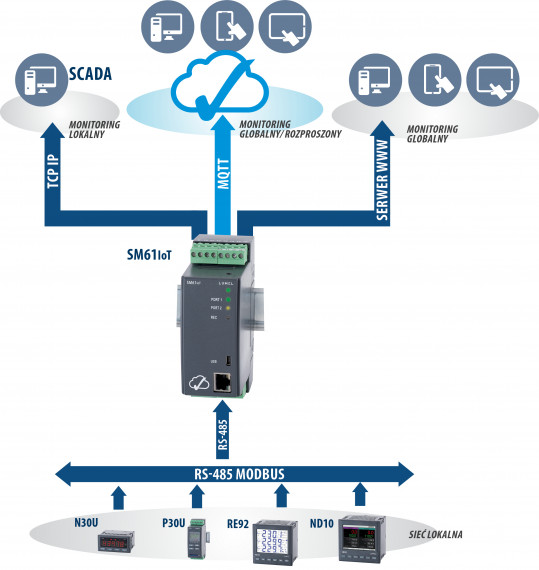 Koncentrator danych dla aplikacji IoT