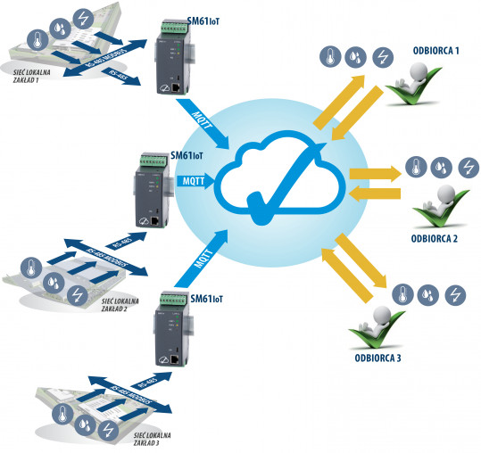 Koncentrator danych dla aplikacji IoT