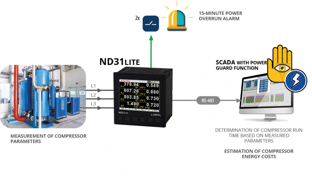 Network Meter Device Power network meter with Modbus RTU (RS-485) protocol | Lumel