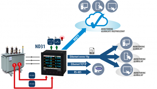 Miernik parametrów sieci z rejestracją i protokołami MQTT(IIot), BACnet/IP lub Modbus TCP/IP
