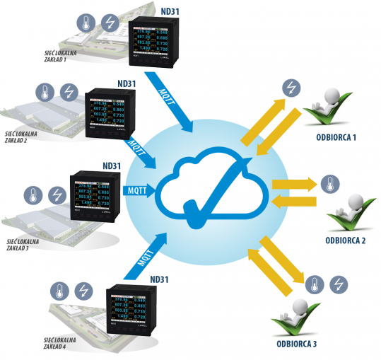 Miernik parametrów sieci z rejestracją i protokołami MQTT(IIot), BACnet/IP lub Modbus TCP/IP