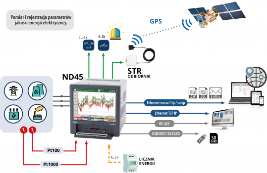 Analizator / rejestrator parametrów sieci ND45