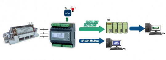 Rail mounted 3-phase power network meter with Profinet for PLC applications