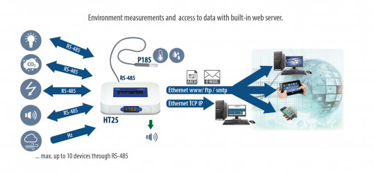 Multichannels data logger/recorder