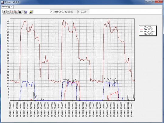 Utilities Monitoring System - energy, water, gas, compressed air
