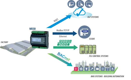 Rail mounted 3-phase power network meter with Ethernet and recording