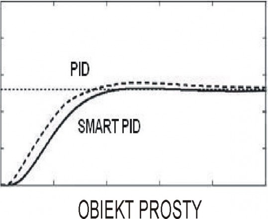 Regulator - 4 wyjścia