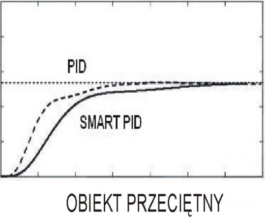 Regulator - 4 wyjścia