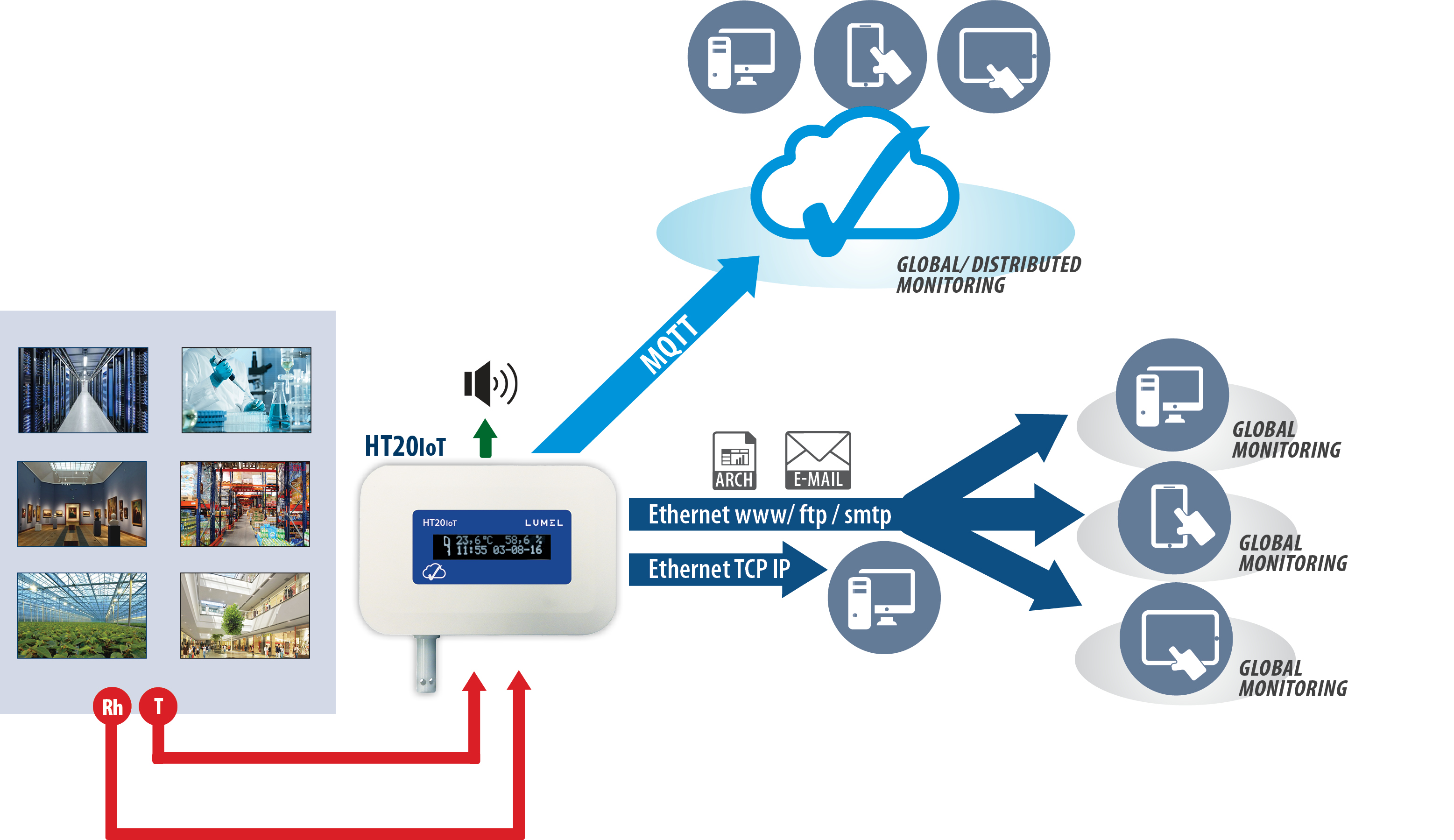 server room temperature humidity monitoring tcp/ip