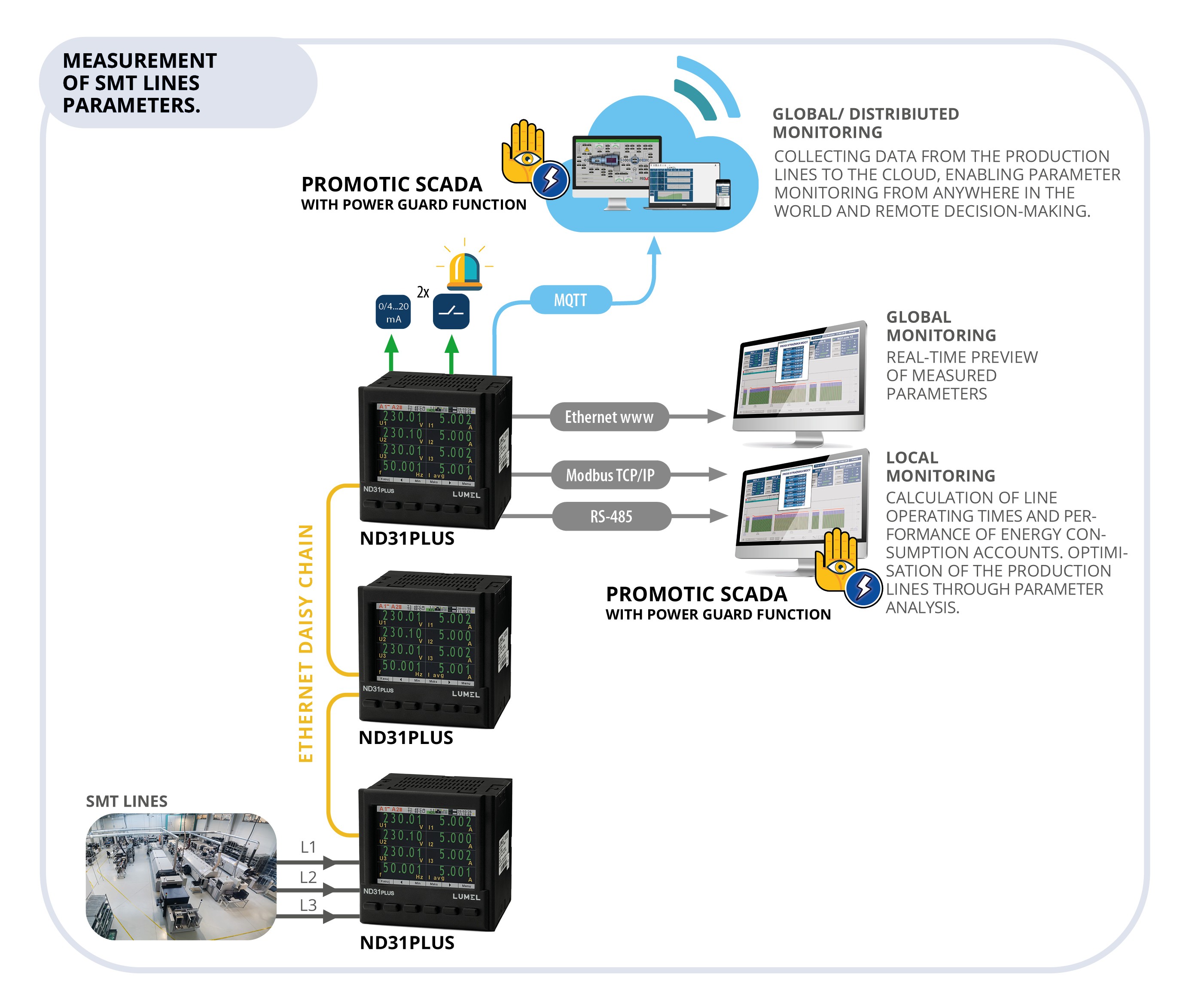 Power network meters with Ethernet Daisy and MQTT,  BACNET/IP  or MODBUS TCP/IP protocols