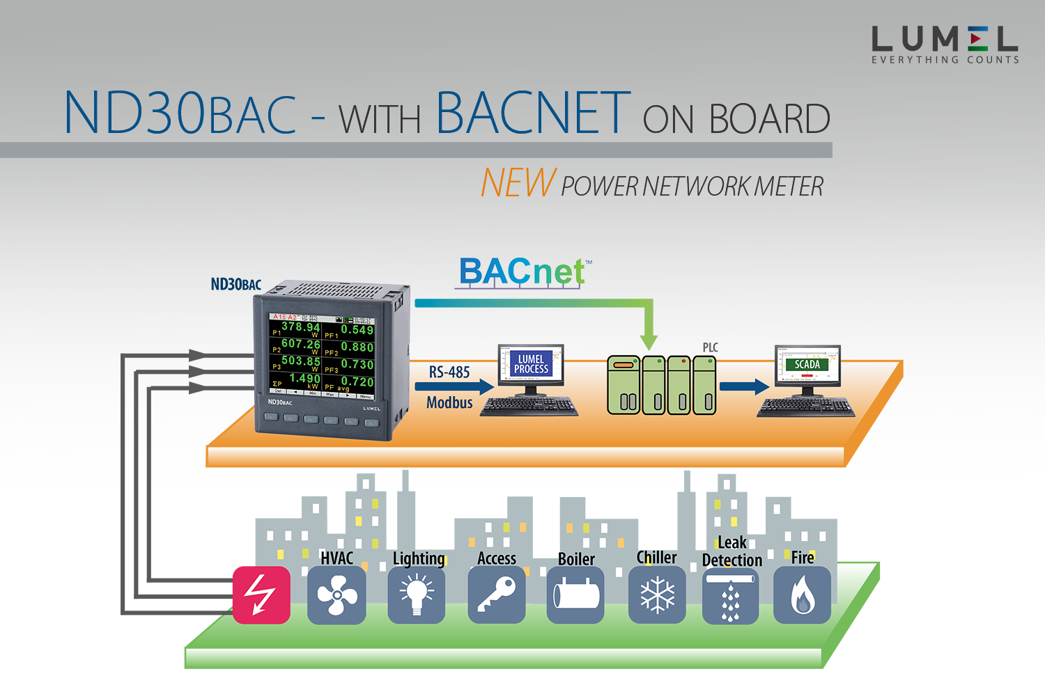 1 and 3-phase power network meter with BACnet for BMS applications