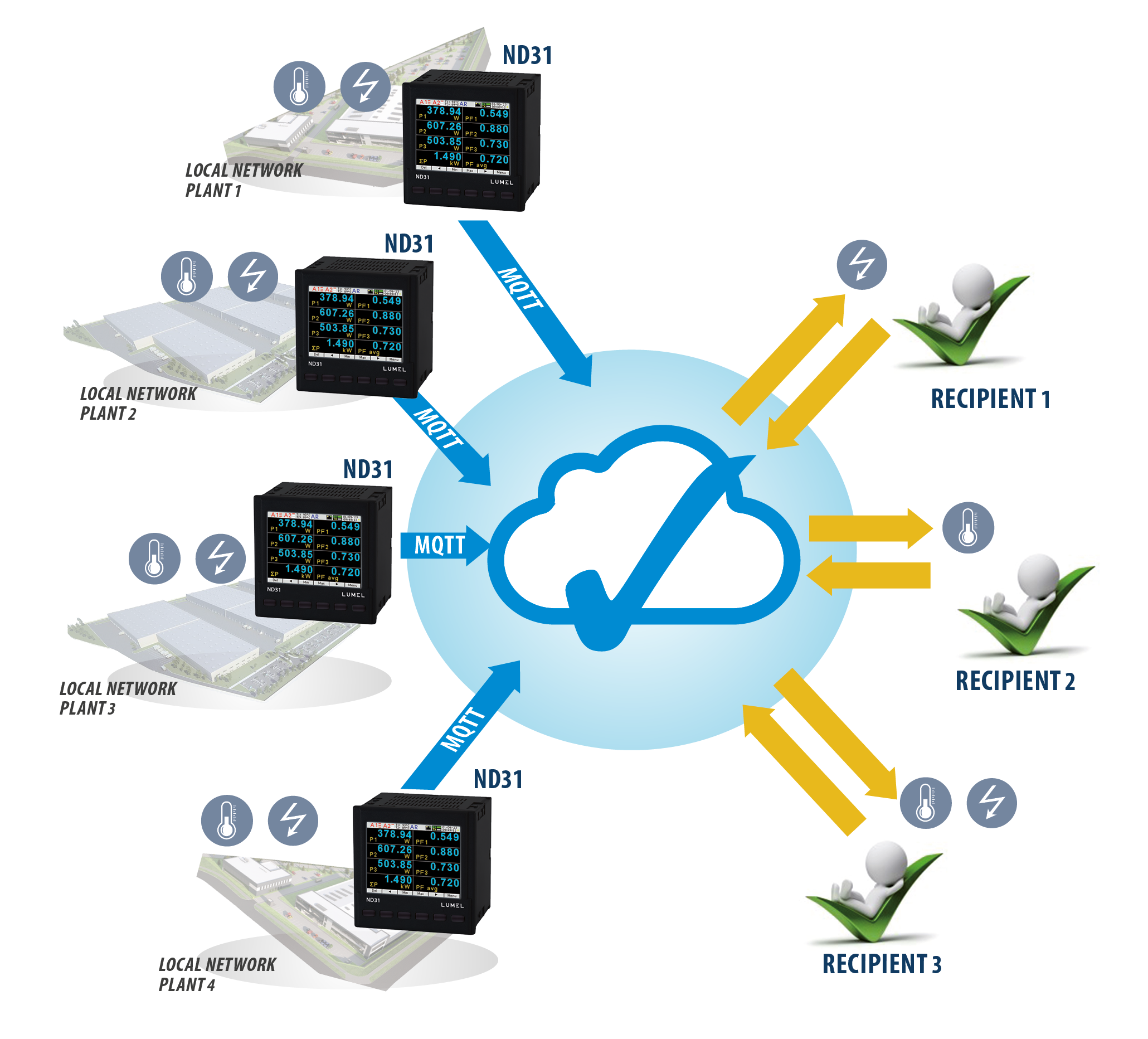 Power quality meters with recording and  MQTT (IIot), BACnet/IP or Modbus TCP/IP protocols