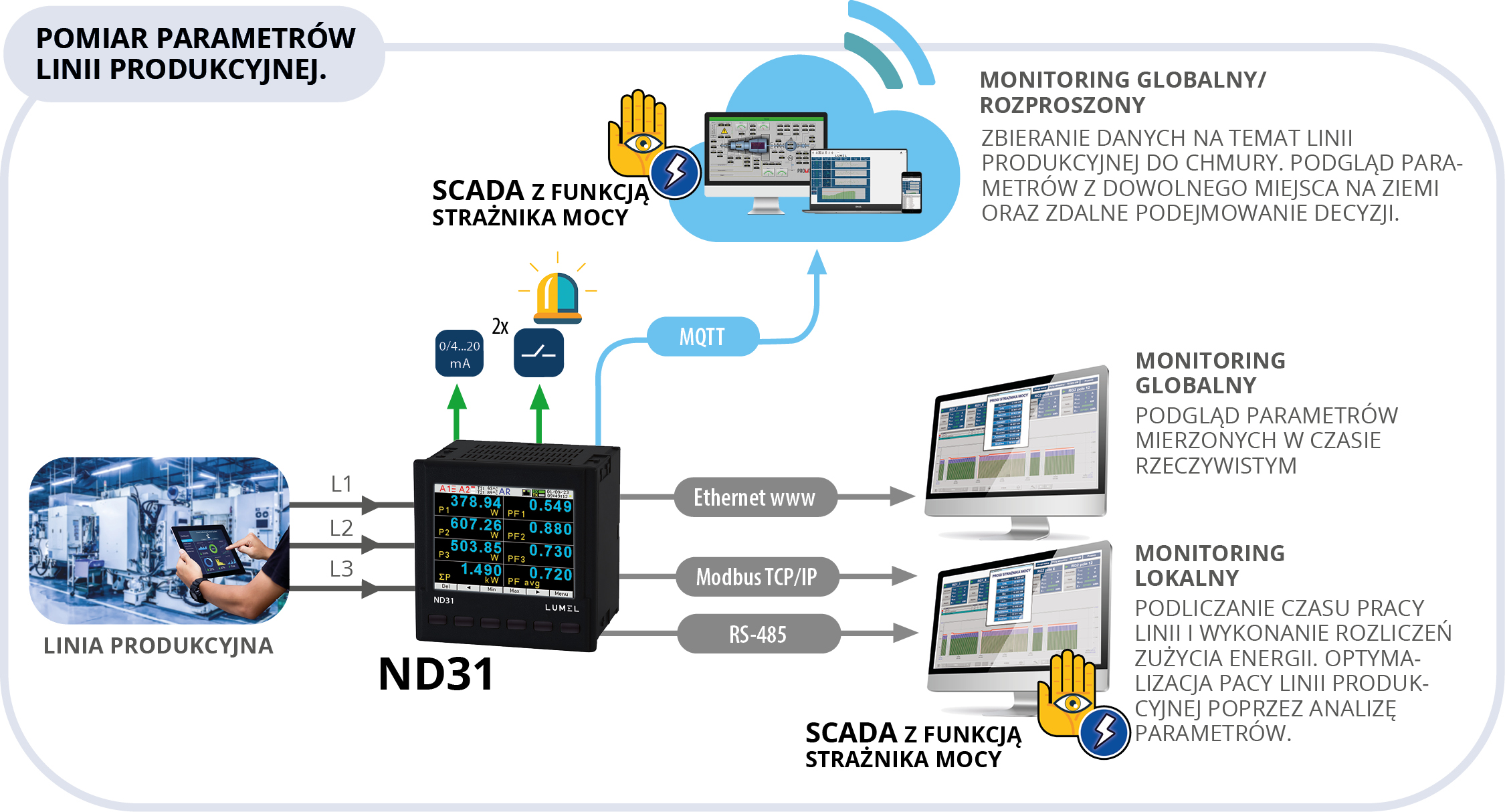 Miernik parametrów sieci z rejestracją i protokołami MQTT(IIot), BACnet/IP lub Modbus TCP/IP