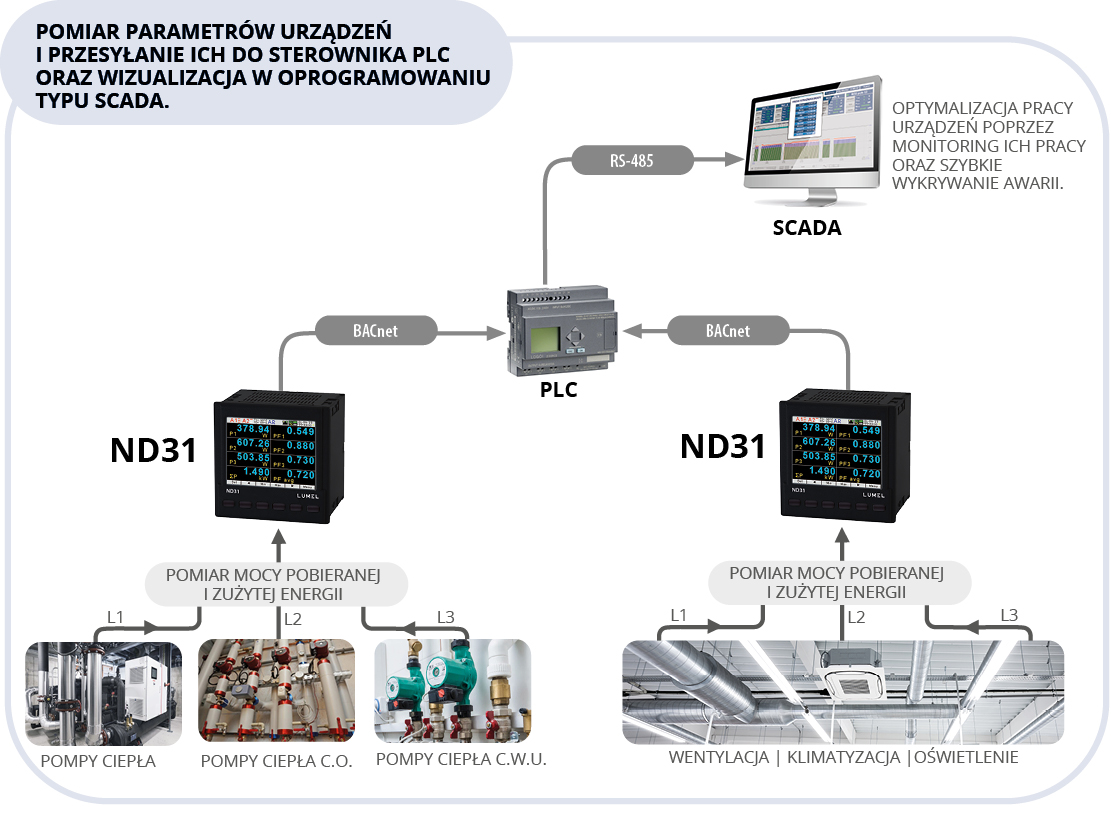 Miernik parametrów sieci z rejestracją i protokołami MQTT(IIot), BACnet/IP lub Modbus TCP/IP