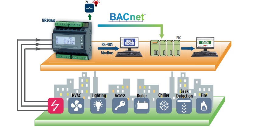 Rail mounted 3-phase power network meter with BACnet for BMS applications
