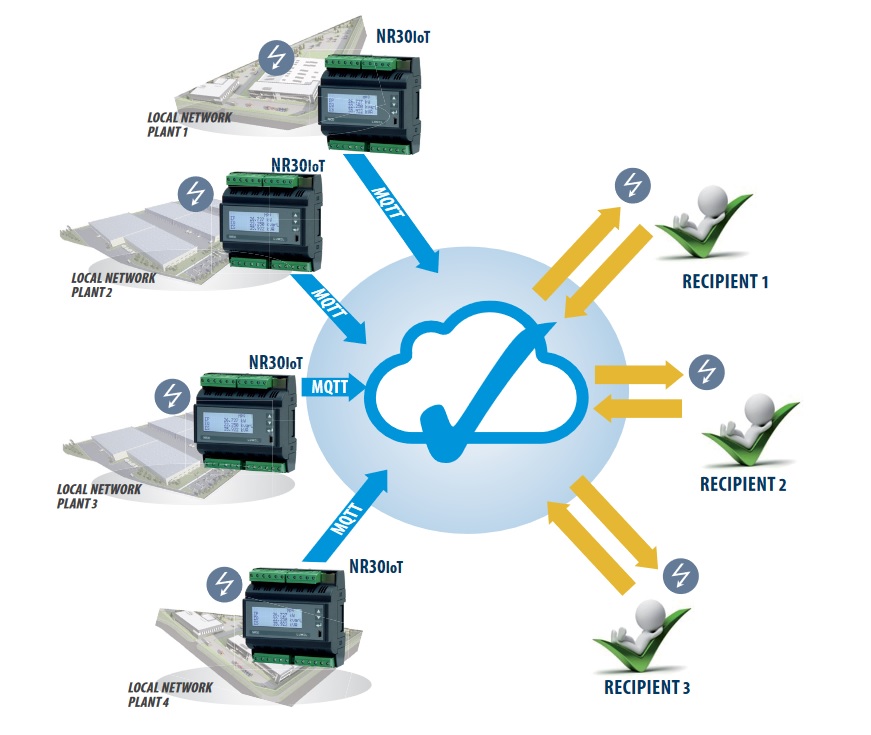 Rail mounted 3-phase power network meter with recording dedicated to IoT applications
