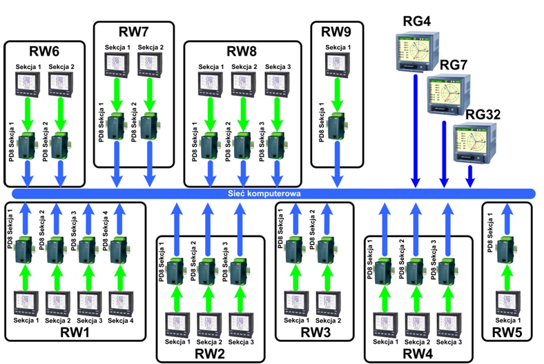 System monitoringu energii elektrycznej