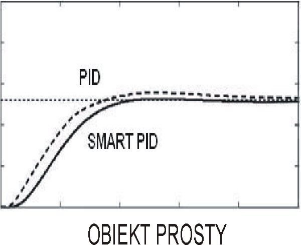 Regulator - 4 wyjścia