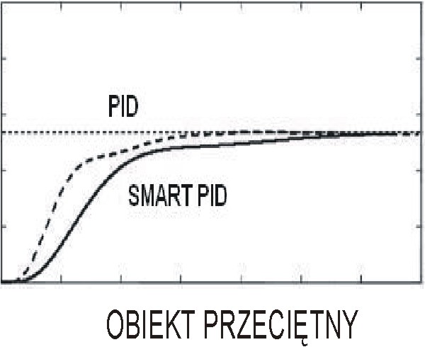 Regulator - 4 wyjścia